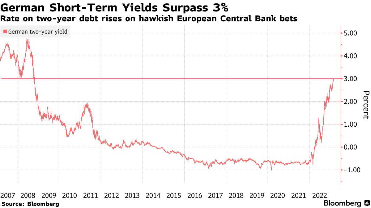 Europe's Biggest Money Managers Bet on Higher ECB Rate - Bloomberg