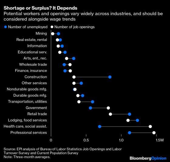 Let the Market Fix Labor Shortages