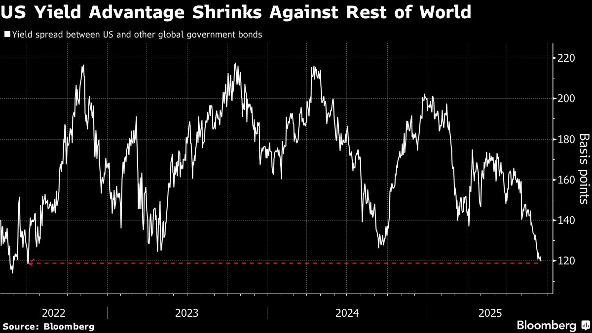 Treasuries Race Past World Peers on Cusp of New Fed Easing Cycle