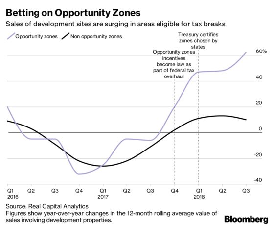 Real Estate Investors See Riches in a Tax Break Meant to Help the Poor