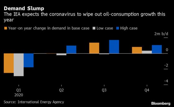 Oil Demand to Drop This Year for First Time Since 2009, IEA Says