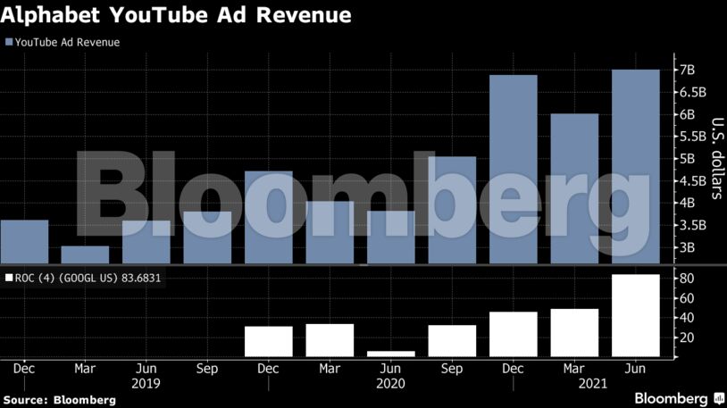 Alphabet YouTube Ad Revenue