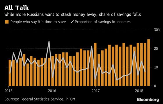 End of Putin's Middle Class Boom Turns Savings Into a Luxury