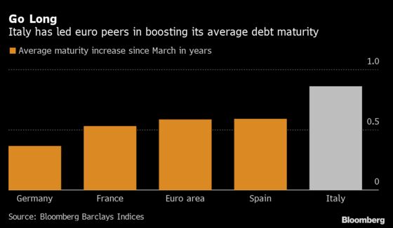 Italy Is Racing to Keep Debt Costs Lower for Longer