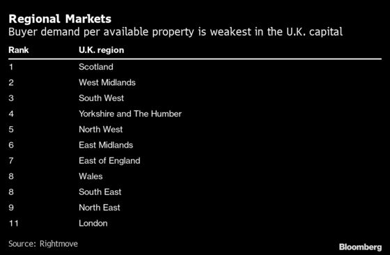 London Housing Market Poised to Lag Behind U.K. Regions in 2022