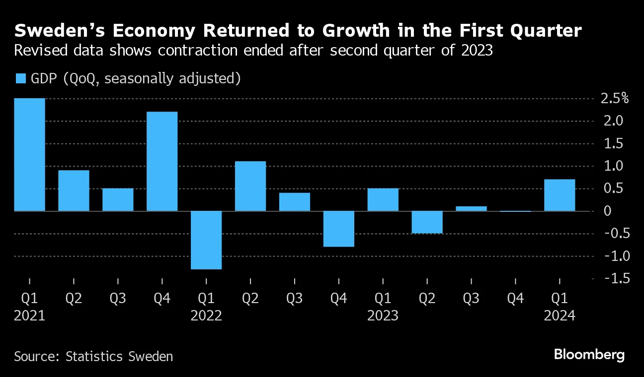 洋書 The medium term survey of the Swedish economy: Main report 1992 Sweden's GDP Surprises With Fastest Growth in Seven Quarters