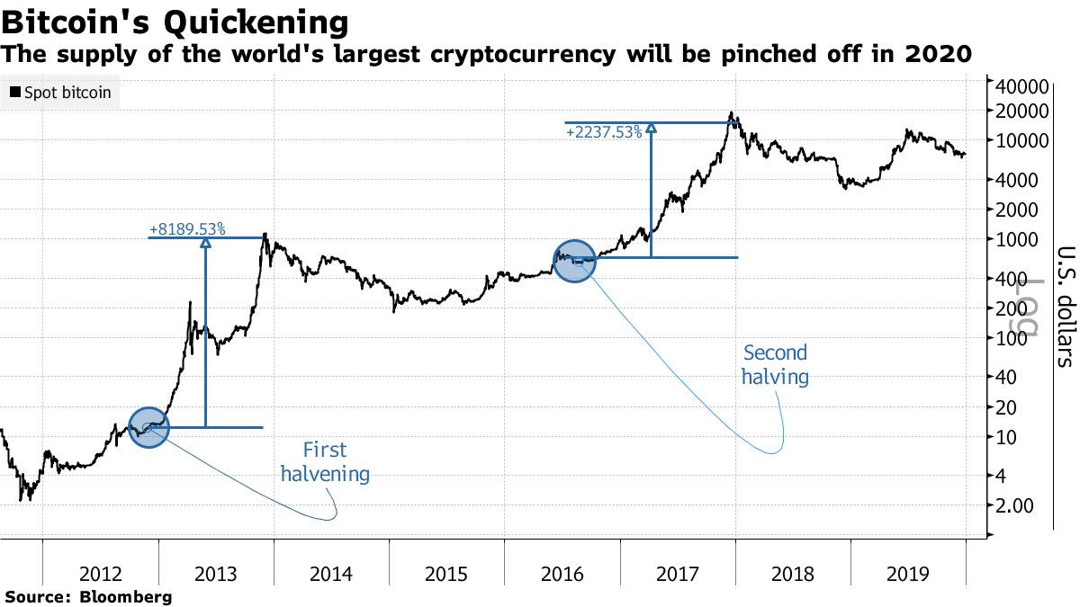 ビットコイン信奉者、桁外れの上昇信じて来年の半減期に願いかける - Bloomberg