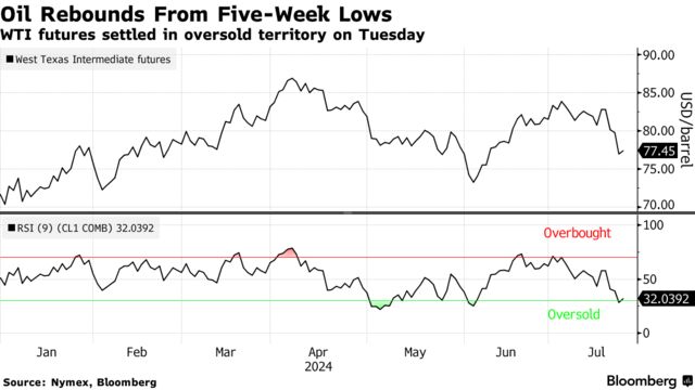 Oil Rebounds From Five-Week Lows | WTI futures settled in oversold territory on Tuesday