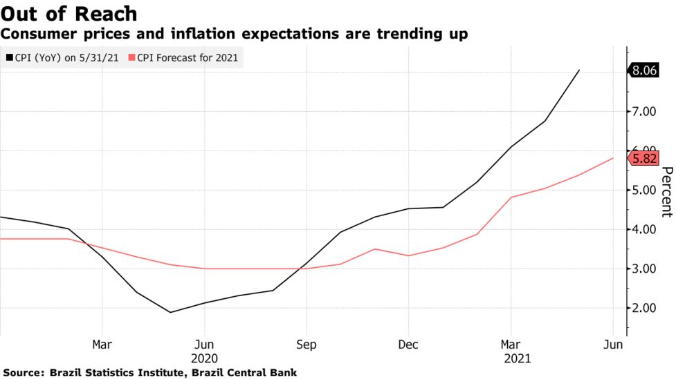 ブラジル中銀 政策金利4 25 に引き上げ 利上げ加速の可能性も Bloomberg