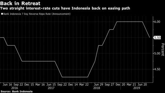 Indonesia Surprises With Second Rate Cut to Support Growth
