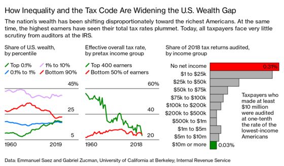 Trump’s Taxes Give Biden Blueprint to Fix System Rigged for Rich