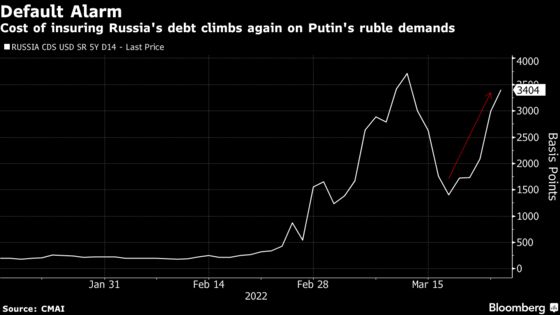 Russia’s Credit Risk Surges as Putin’s Demands Renew Default Fears