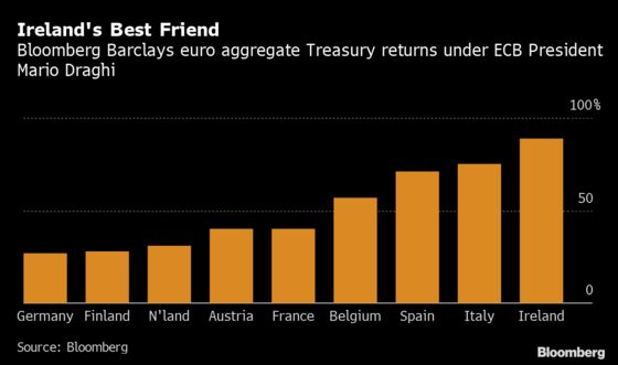 Draghi’s Bond-Market Heroics Face Risk of Lagarde Reality Check