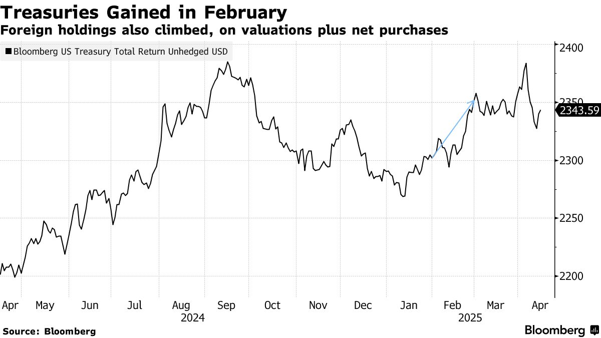 日本とカナダ、２月の米国債買い越し上位に－波乱前に海外勢の保有増 - Bloomberg