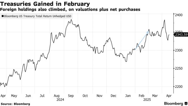 Treasuries Gained in February | Foreign holdings also climbed, on valuations plus net purchases