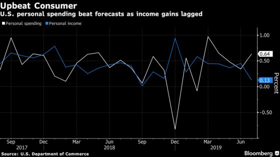 U.S. Personal Spending Increased More Than Forecast in July