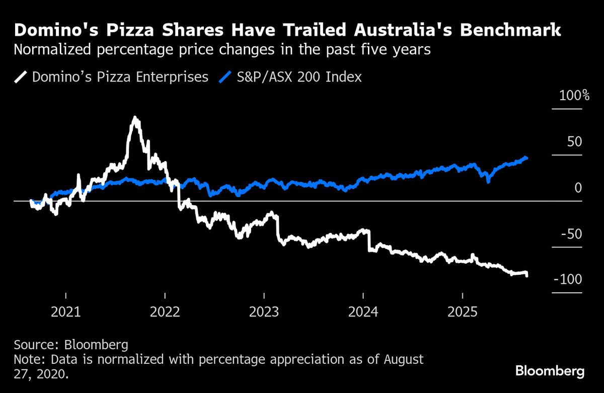 Domino’s Pizza Enterprises Sinks as Sales Decline Worsens