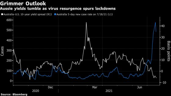 Asia Fears Summer of Virus as Stocks Sell Off on Delta Concern