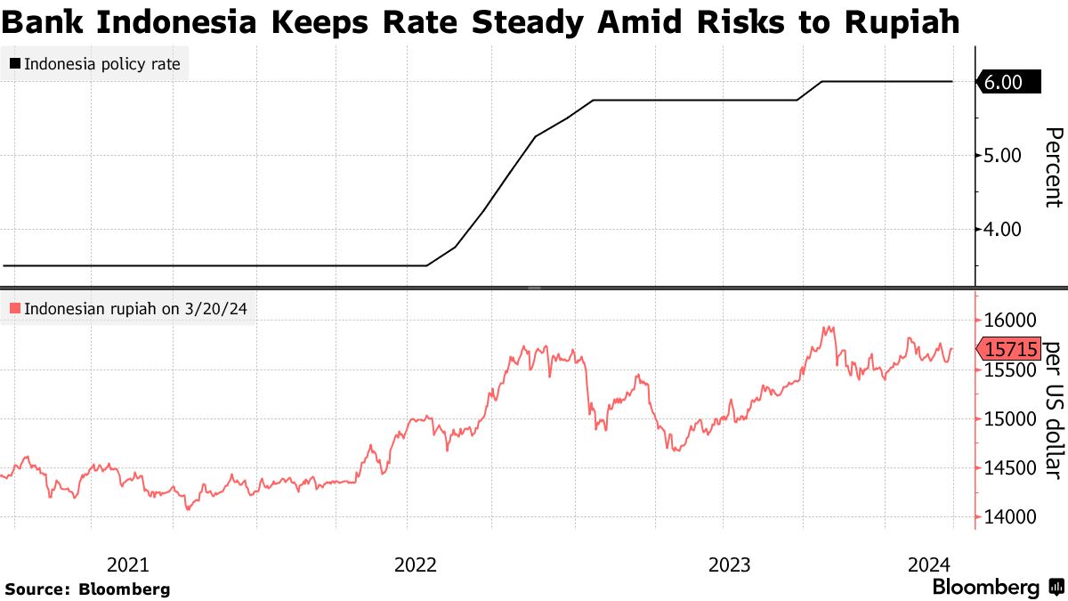 Indonesia Eases Credit Access as Rate Held to Support Rupiah - Bloomberg