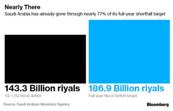 Toll of Virus, Oil on Saudi Budget Laid Bare With Revenue Plunge