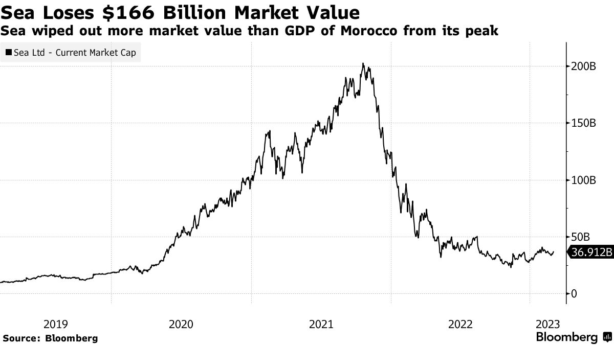 Singapore's Sea Group turns profitable for the first time