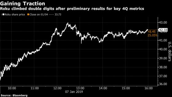 Roku Jumps Most in 14 Months, Buoyed by 40% Gain in Active Users