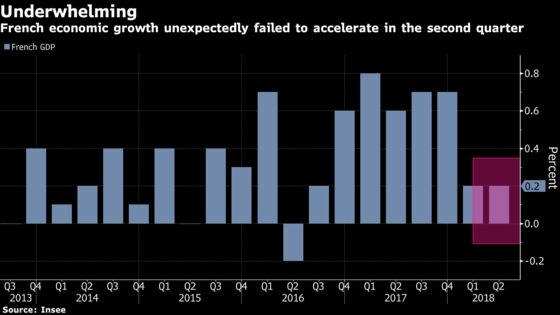 France's World Cup High Fades as Economic Growth Falls Short