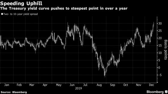 U.S. Yield Curve Hits Steepest Point in Over a Year