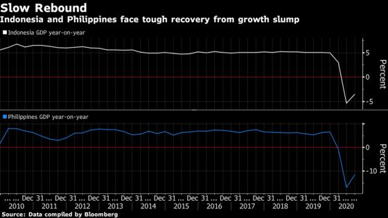 Indonesia, Philippines Hold Key Rates as Recovery Continues