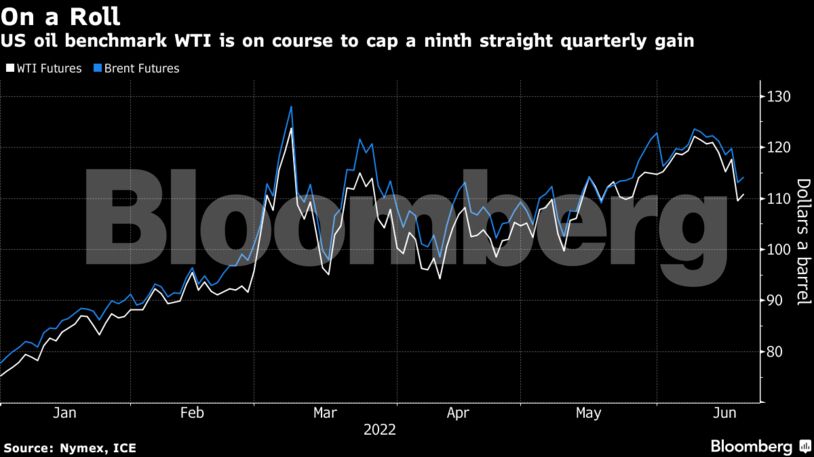 US oil benchmark WTI is on course to cap a ninth straight quarterly gain