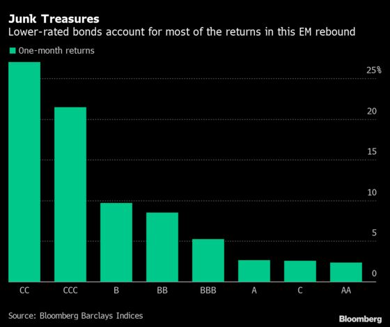 Junk Bonds Eclipse Peers in Emerging Markets By Most in 20 Years