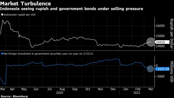 Bank Indonesia Holds Rate, Pledges More Support for Rupiah