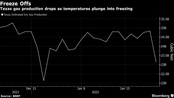 Cold Sends Texas Natural Gas Supplies Plunging for Second Time This Month