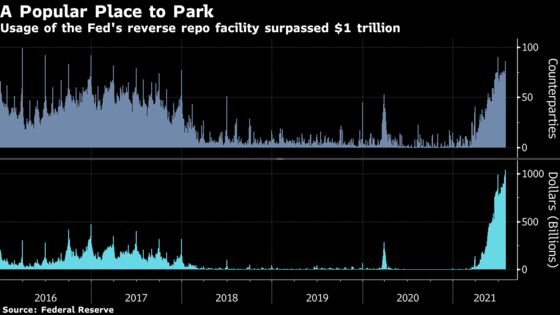 Cash Flood Drives Use of Fed Reverse Repo to Record $1 Trillion