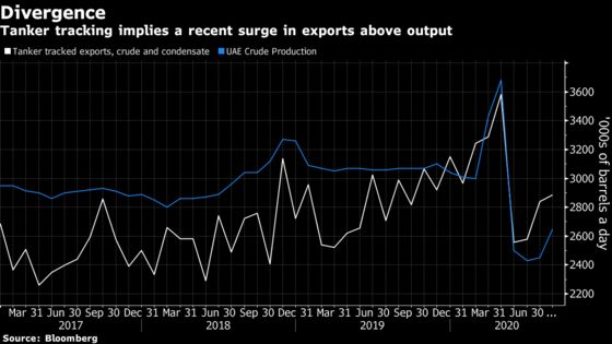 UAE’s Breach of OPEC Output Pact Shakes Oil Traders’ Faith