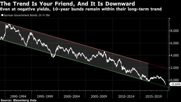 Even at negative yields, 10-year bunds remain within their long-term trend