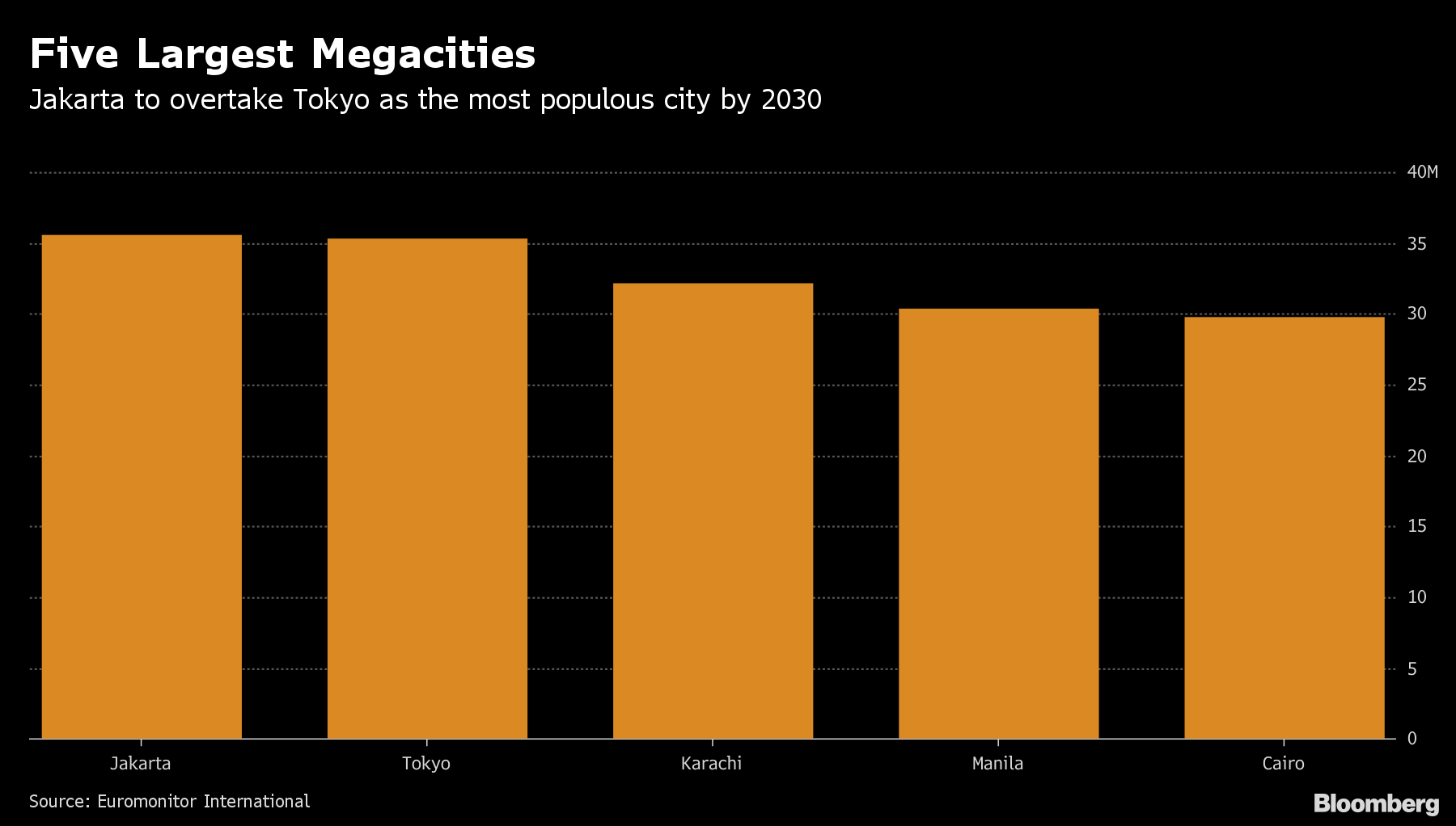 Tokyo still world's largest city but Delhi forecast to pass it in 10 years  - The Japan Times