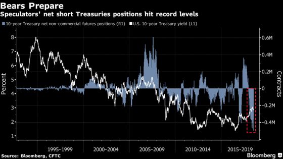 Treasury Short Bets May Be on Borrowed Time