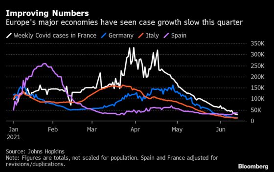 Europe Gets Fresh Virus Warning as Delta Variant Spreads