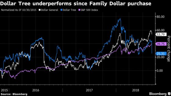 Dollar Stores May Not Be Able to Get Away Without E-Commerce Much Longer