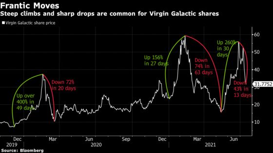 Virgin Galactic Shares Come Back to Earth After Space Trip