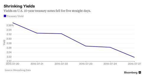 Yields on U.S. 10-year treasury notes fell for five straight days.