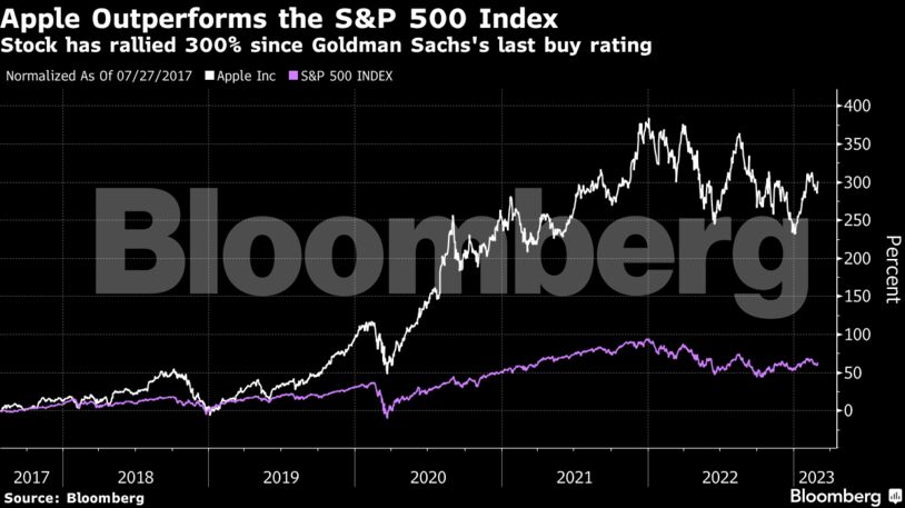 Goldman Sachs's last buy rating