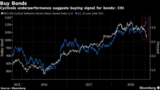 Cyclical Stocks Sending Buy Signal for Bonds, Citigroup Says