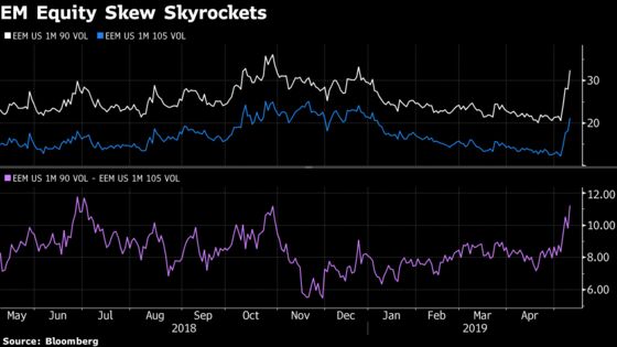 Options Traders Target Emerging Markets as U.S.-China Talks Sour