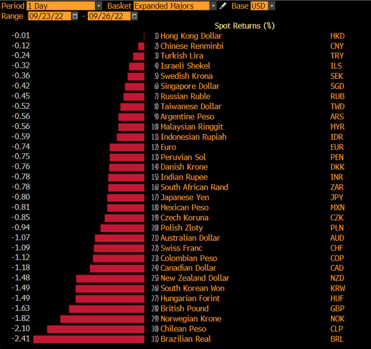 The Dollar Is Up Against Every Single Major Currency Today Bloomberg