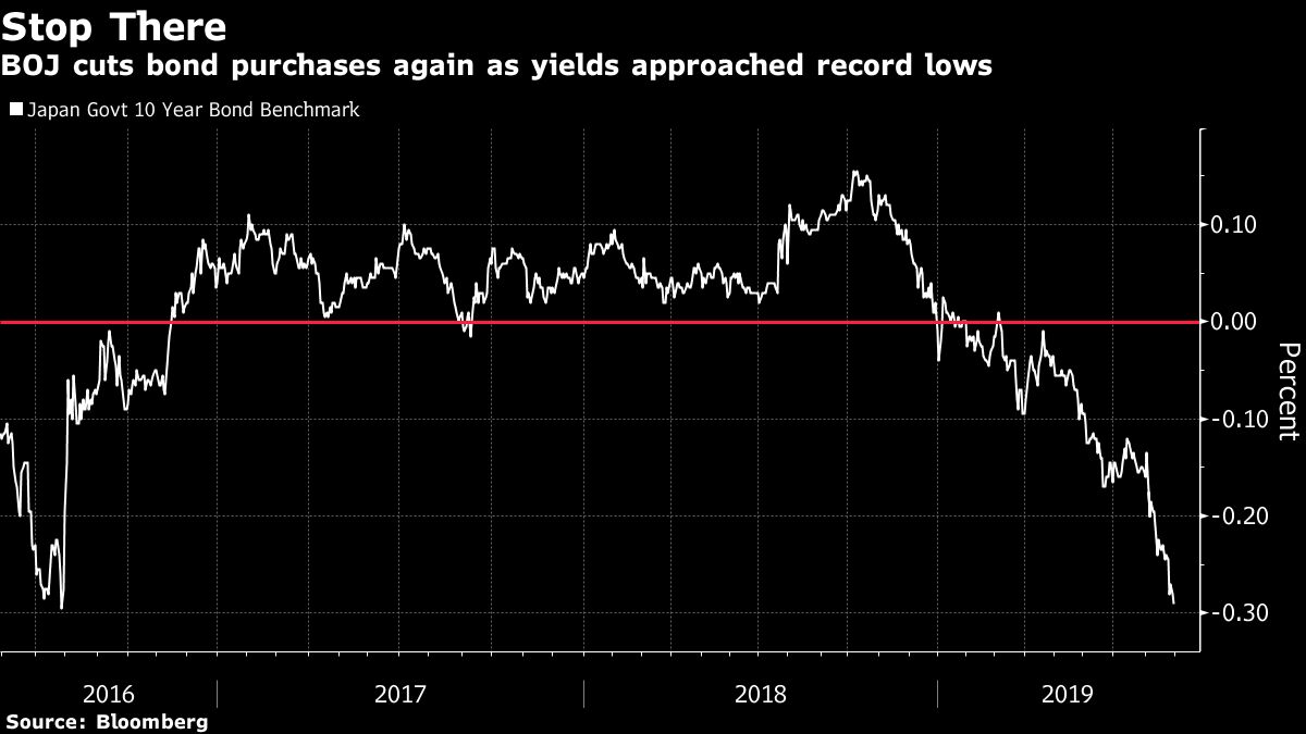 BOJ Steps Up Fight to Stop Yields From Hitting All-Time Lows - Bloomberg