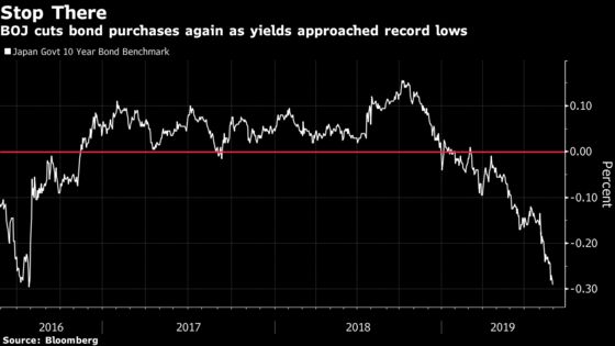 BOJ Steps Up Fight to Stop Yields From Hitting All-Time Lows