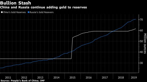 China’s Gold Hoard Swells