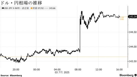 ドル円 USDJPY  145.00円　
